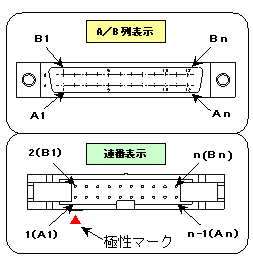 Ａ/Ｂ列表示と連番表示の図